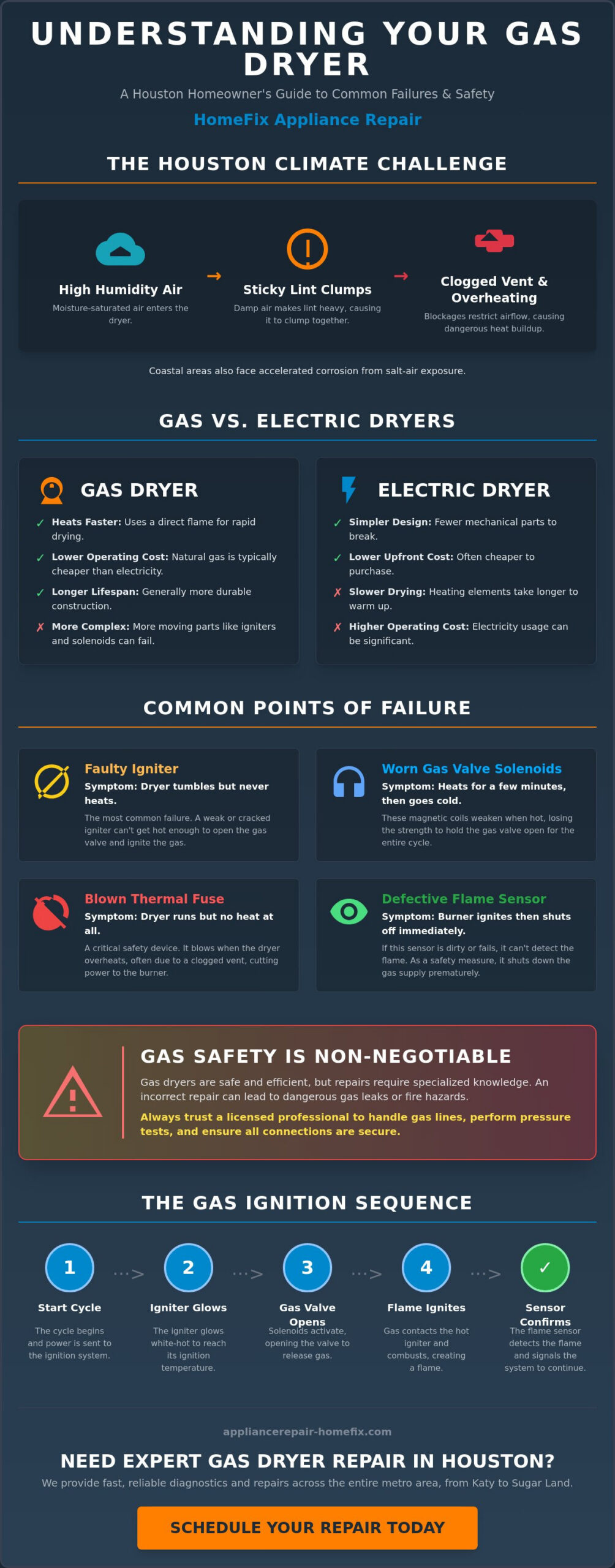 Gas Dryer Repair Houston: Expert Service for Safe, Efficient Drying