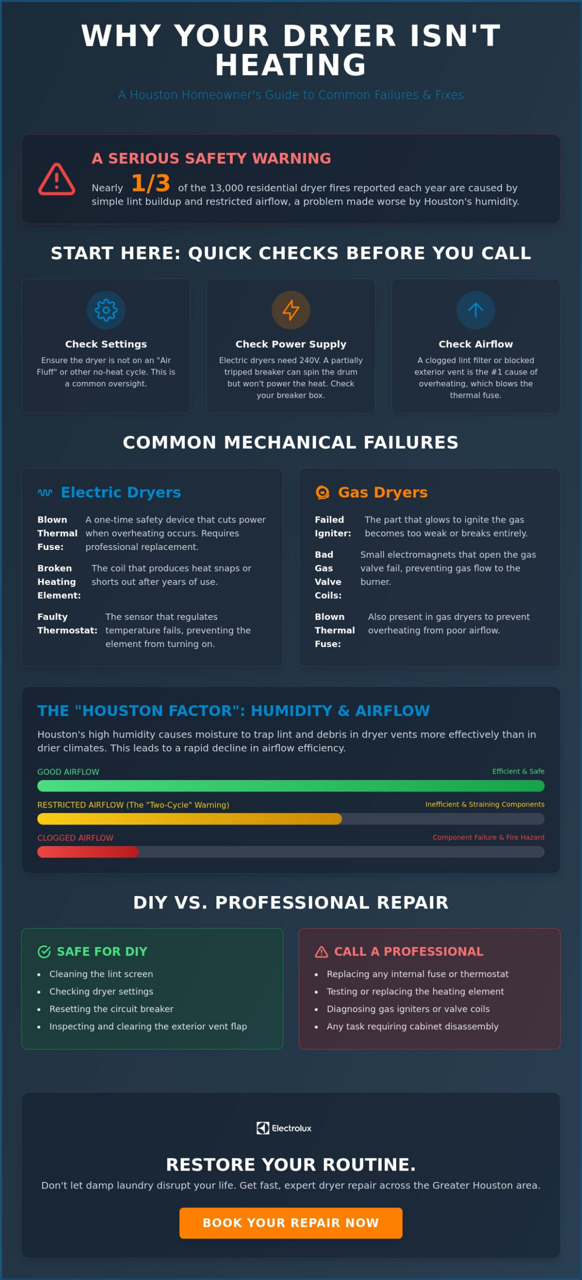Dryer Not Heating in Houston? Common Causes and Fast Local Fixes (2026)