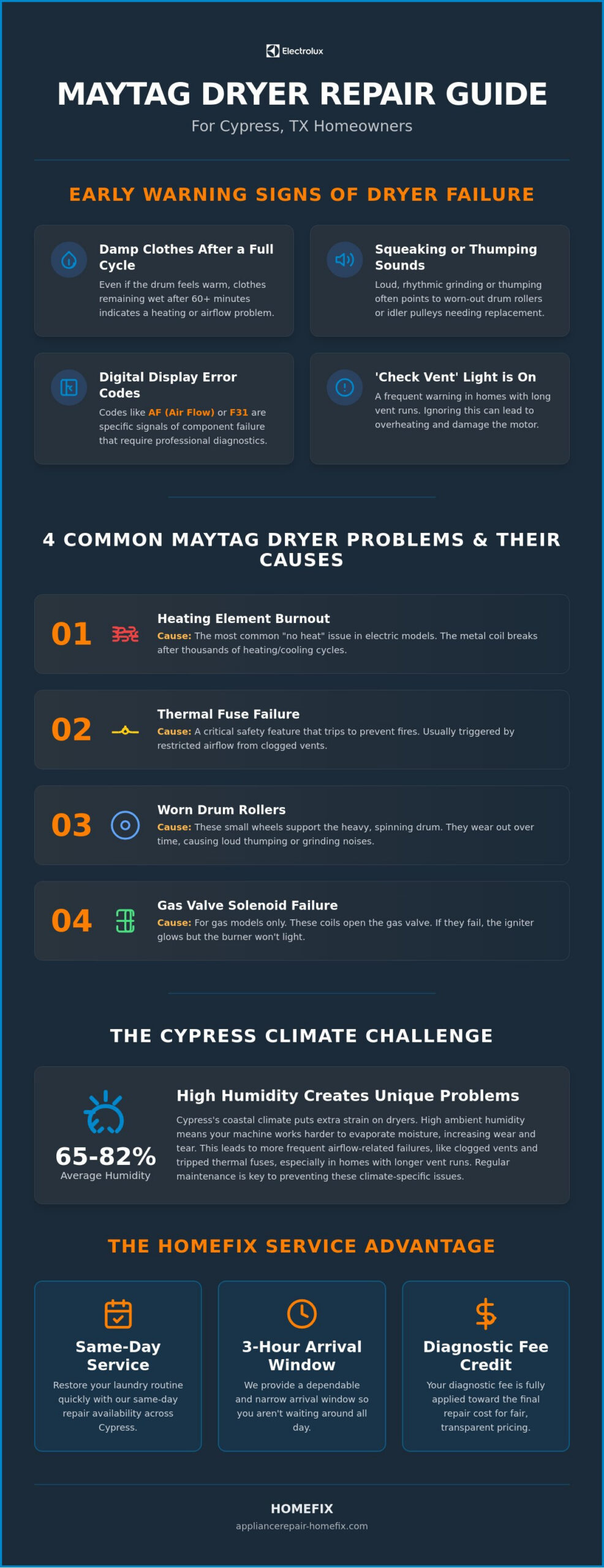 Maytag Dryer Repair Cypress: Fast, Local Service for Your Home