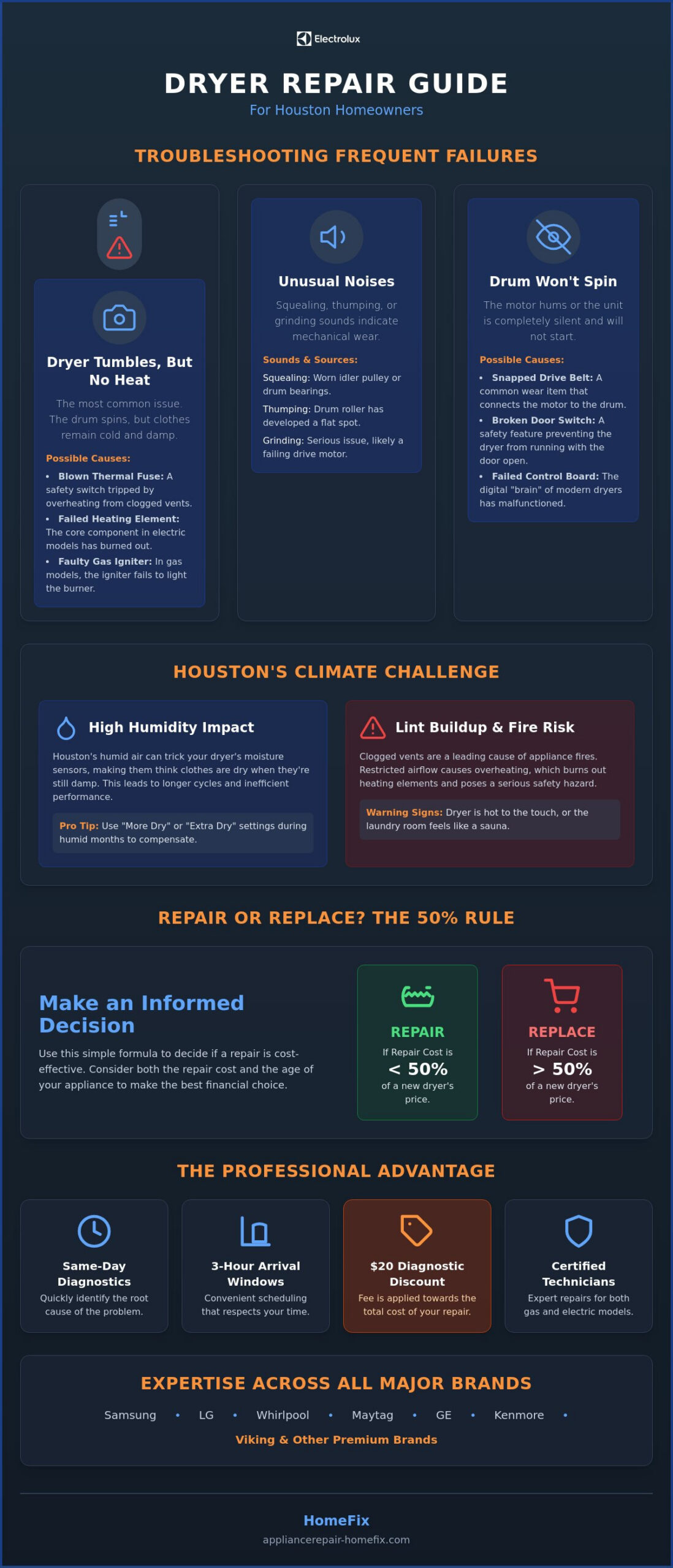 Dryer Repair Houston: Fast, Reliable Service for Your Home