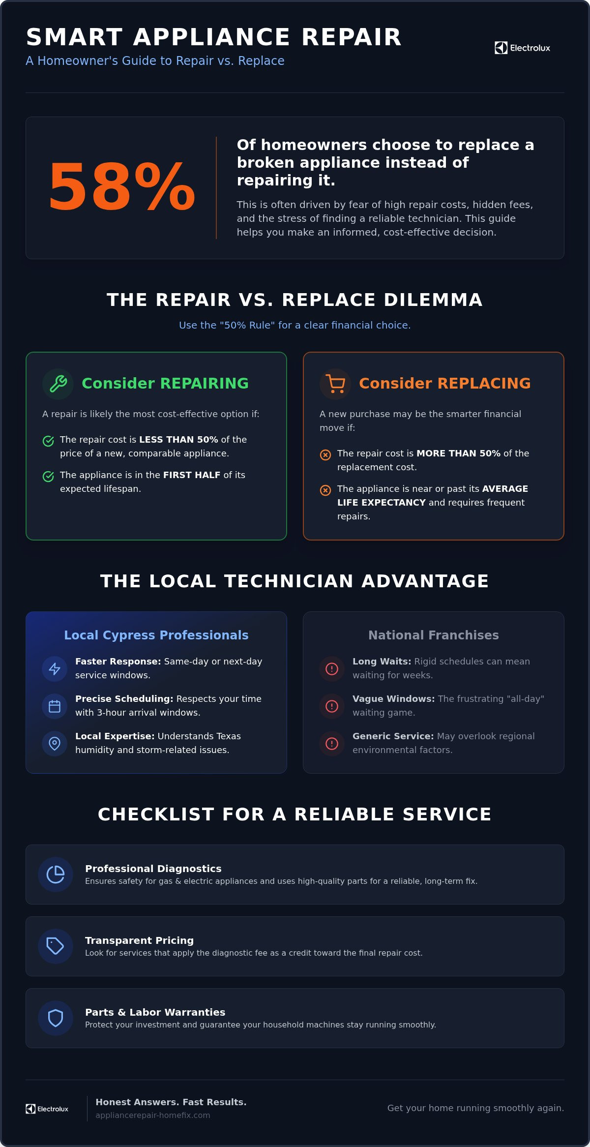 Local Appliance Repair in Cypress, TX: Fast, Reliable Home Solutions