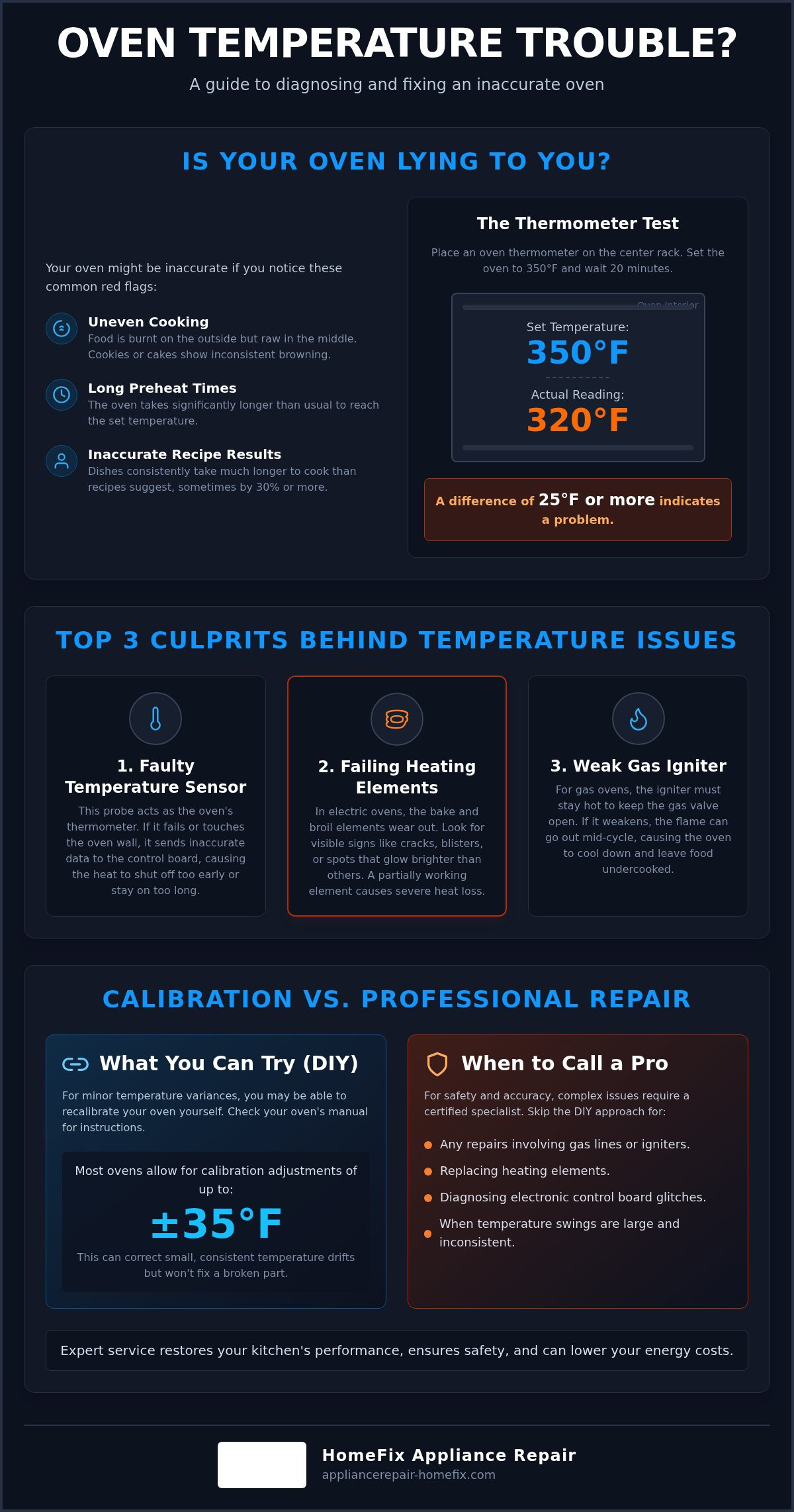 Oven Temperature Not Accurate in Houston? Causes and Fast Fixes