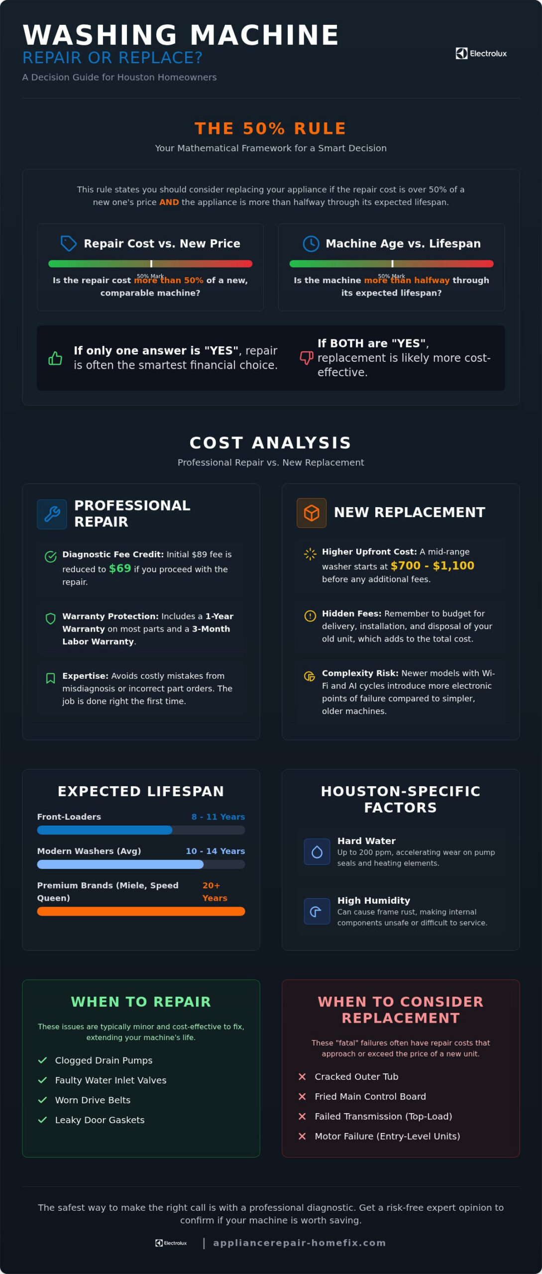 Laundry Machine Repair vs. Replace in Houston: 2026 Decision Guide