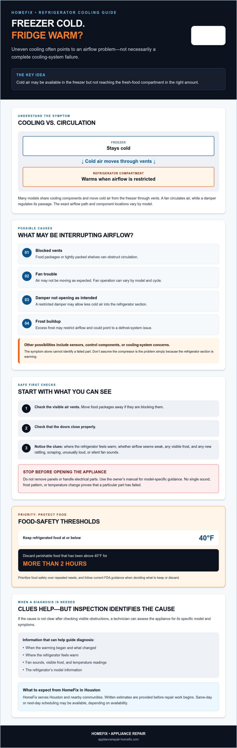 Refrigerator Freezer Cold but Fridge Warm in Houston? Causes and Next Steps