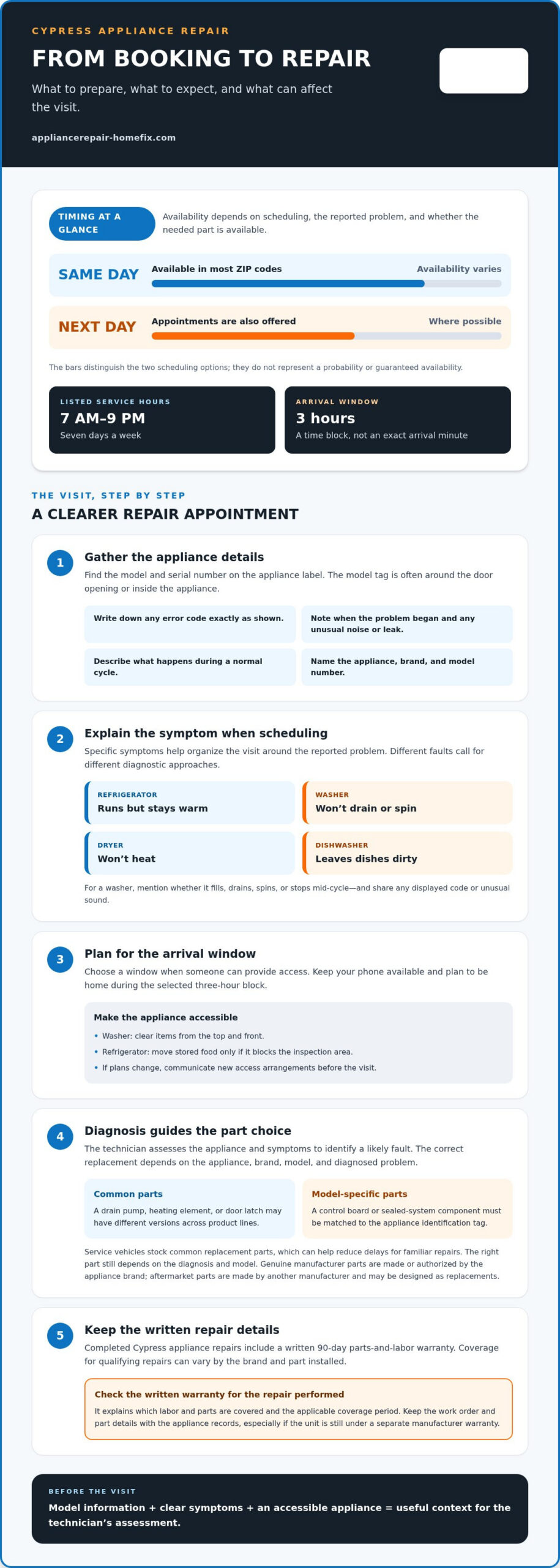 Certified Appliance Technicians in Cypress for Same-Day Repair