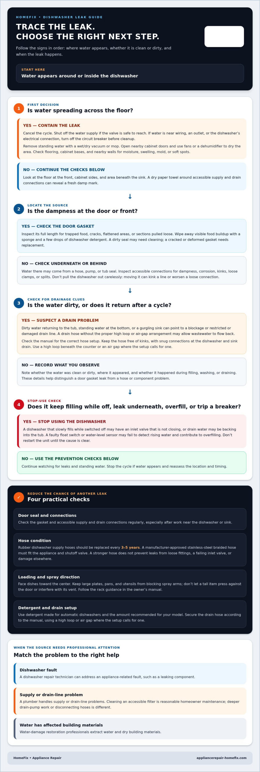 Dishwasher Flood Prevention: Causes, Checks, and Repair Signs